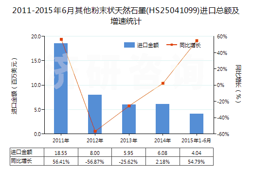 2011-2015年6月其他粉末狀天然石墨(HS25041099)進口總額及增速統(tǒng)計
